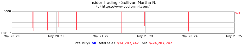 Insider Trading Transactions for Sullivan Martha N.