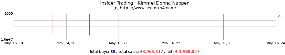 Insider Trading Transactions for Kimmel Donna Nappen