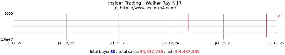 Insider Trading Transactions for Walker Ray N JR