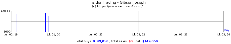 Insider Trading Transactions for Gibson Joseph