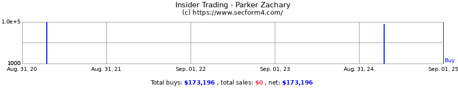 Insider Trading Transactions for Parker Zachary