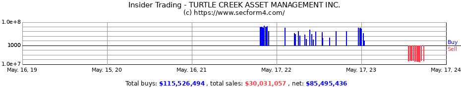 Insider Trading Transactions for Turtle Creek Asset Management Inc.