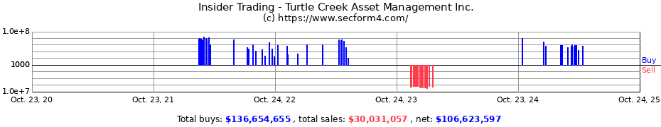 Insider Trading Transactions for Turtle Creek Asset Management Inc.