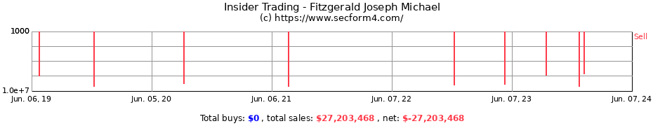 Insider Trading Transactions for Fitzgerald Joseph Michael