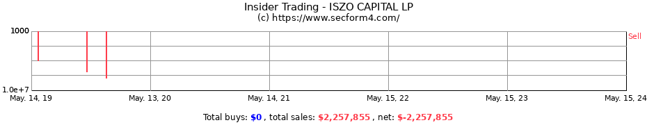 Insider Trading Transactions for ISZO CAPITAL LP