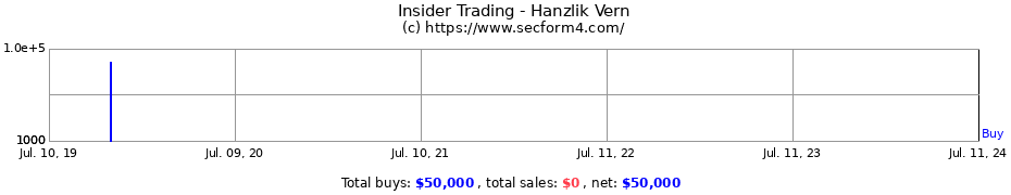 Insider Trading Transactions for Hanzlik Vern