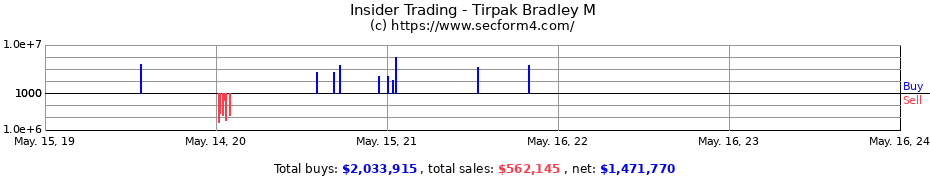 Insider Trading Transactions for Tirpak Bradley M