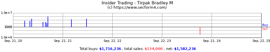 Insider Trading Transactions for Tirpak Bradley M