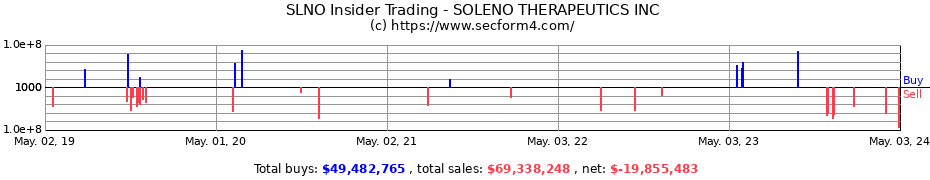 Insider Trading Transactions for SOLENO THERAPEUTICS INC PA