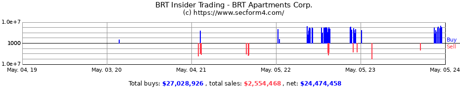 Insider Trading Transactions for BRT Apartments Corp.