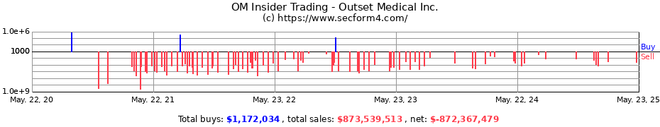 Insider Trading Transactions for Outset Medical Inc.