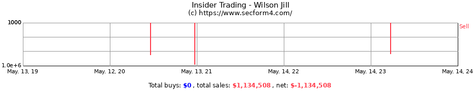 Insider Trading Transactions for Wilson Jill