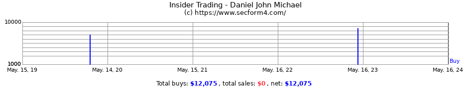 Insider Trading Transactions for Daniel John Michael