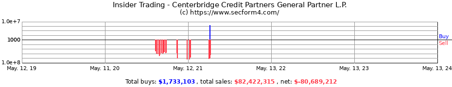 Insider Trading Transactions for Centerbridge Credit Partners General Partner L.P.