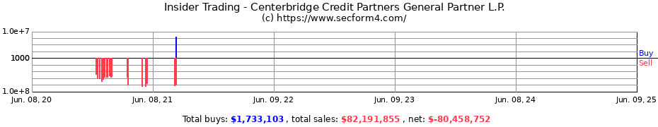 Insider Trading Transactions for Centerbridge Credit Partners General Partner L.P.