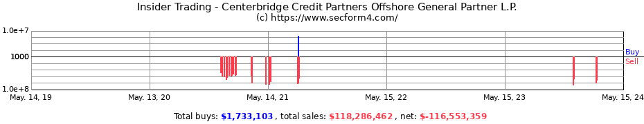 Insider Trading Transactions for Centerbridge Credit Partners Offshore General Partner L.P.