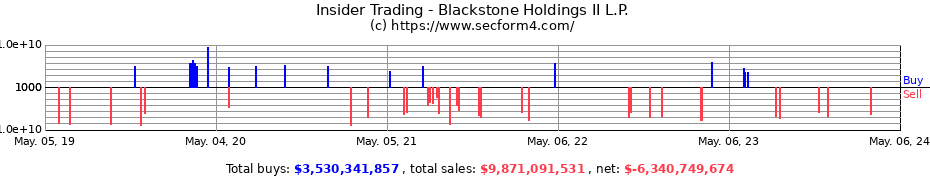 Insider Trading Transactions for Blackstone Holdings II L.P.