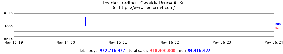 Insider Trading Transactions for Cassidy Bruce A. Sr.
