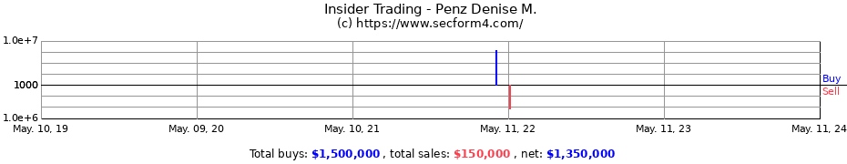 Insider Trading Transactions for Penz Denise M.