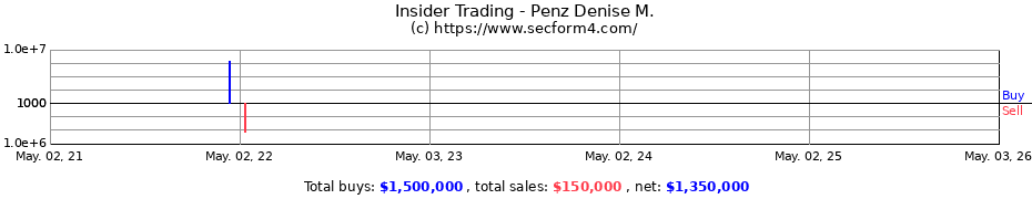 Insider Trading Transactions for Penz Denise M.