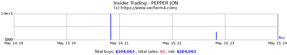 Insider Trading Transactions for PEPPER JON