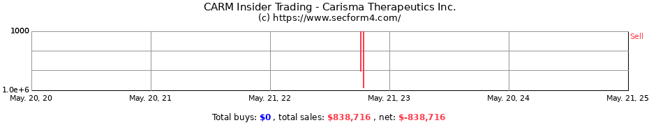 Insider Trading Transactions for Carisma Therapeutics Inc.