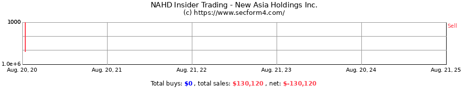 Insider Trading Transactions for New Asia Holdings Inc.