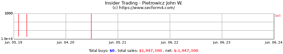 Insider Trading Transactions for Pietrowicz John W.
