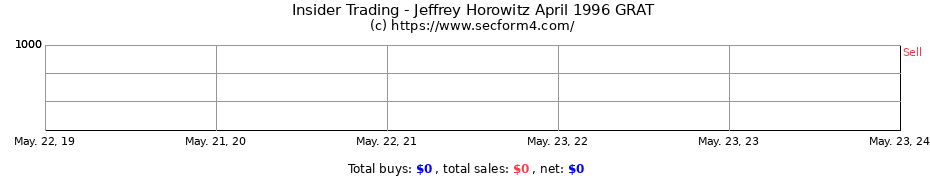 Insider Trading Transactions for Jeffrey Horowitz April 1996 GRAT