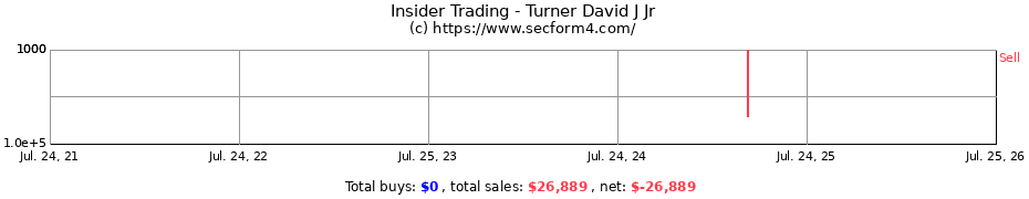 Insider Trading Transactions for Turner David J Jr