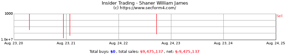 Insider Trading Transactions for Shaner William James