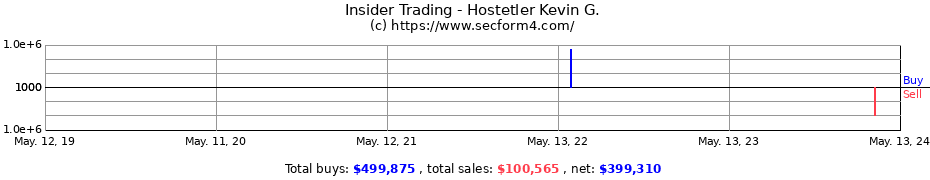 Insider Trading Transactions for Hostetler Kevin G.