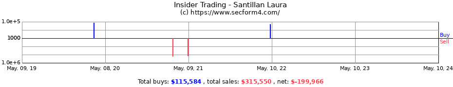 Insider Trading Transactions for Santillan Laura