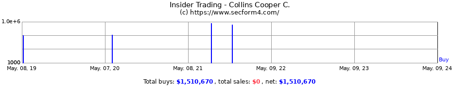Insider Trading Transactions for Collins Cooper C.