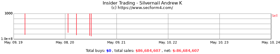 Insider Trading Transactions for Silvernail Andrew K