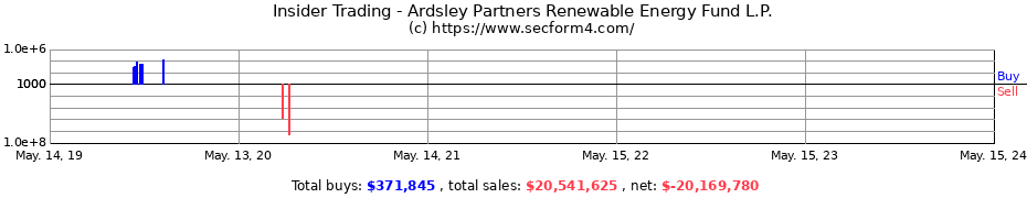 Insider Trading Transactions for Ardsley Partners Renewable Energy Fund L.P.