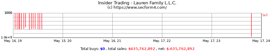 Insider Trading Transactions for Lauren Family L.L.C.