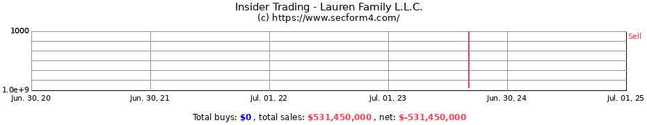 Insider Trading Transactions for Lauren Family L.L.C.