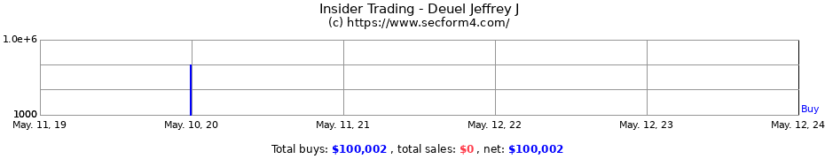 Insider Trading Transactions for Deuel Jeffrey J