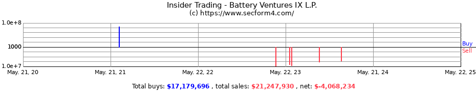 Insider Trading Transactions for Battery Ventures IX L.P.