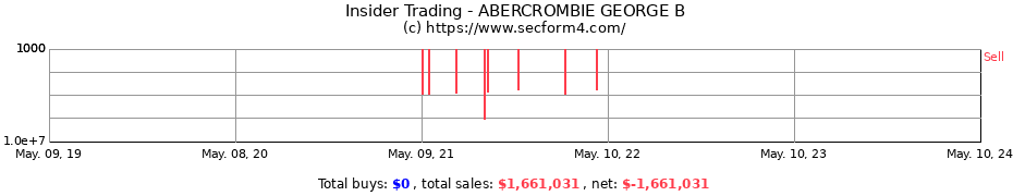 Insider Trading Transactions for ABERCROMBIE GEORGE B