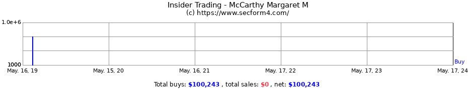 Insider Trading Transactions for McCarthy Margaret M