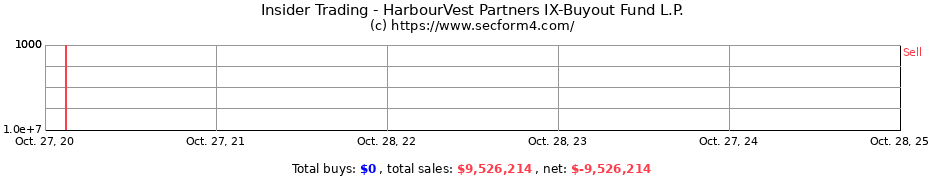 Insider Trading Transactions for HarbourVest Partners IX-Buyout Fund L.P.