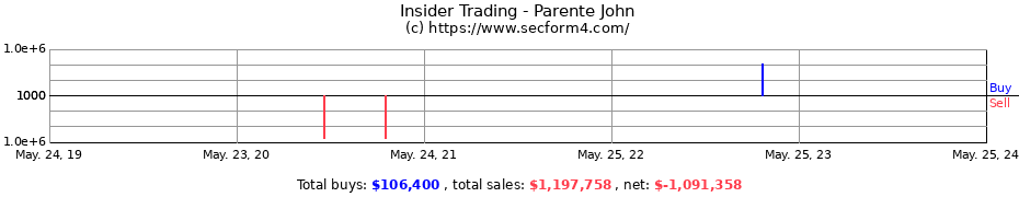 Insider Trading Transactions for Parente John