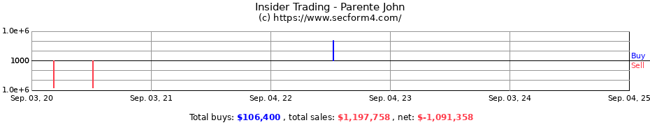 Insider Trading Transactions for Parente John