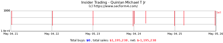 Insider Trading Transactions for Quinlan Michael T Jr
