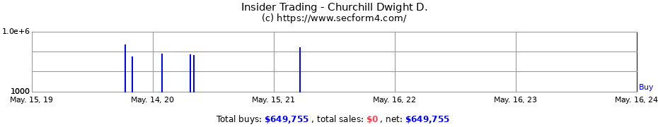 Insider Trading Transactions for Churchill Dwight D.