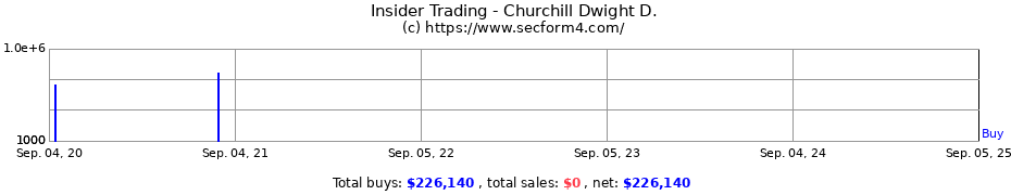 Insider Trading Transactions for Churchill Dwight D.