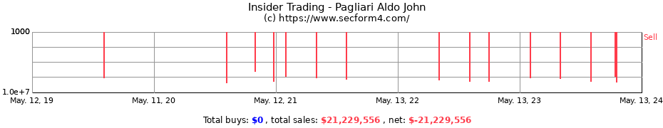 Insider Trading Transactions for Pagliari Aldo John
