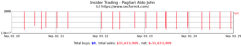 Insider Trading Transactions for Pagliari Aldo John